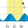 Roane Point tide chart for Friday, April 5, 2024