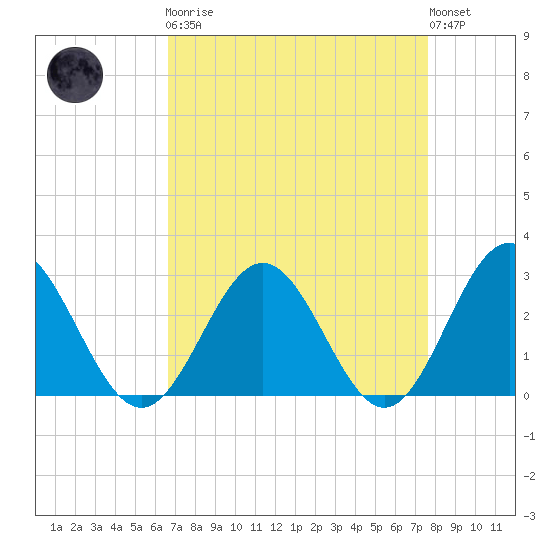 Roane Point tide chart for Monday, April 8, 2024