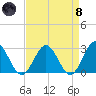 Roane Point tide chart for Monday, April 8, 2024