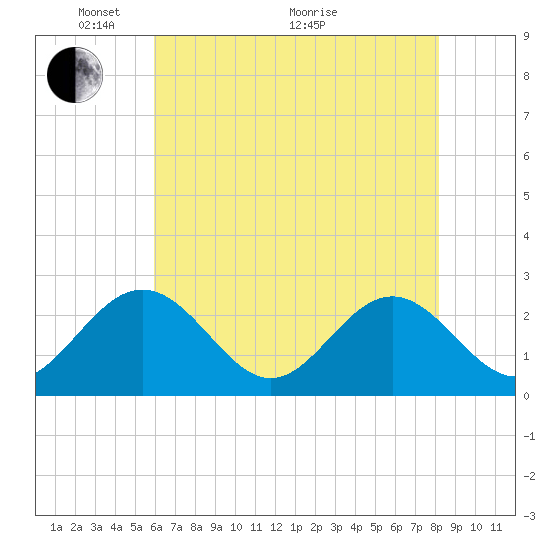 Roane Point tide chart for Wednesday, May 15, 2024