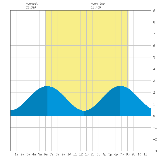 Roane Point tide chart for Thursday, May 16, 2024