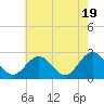 Roane Point tide chart for Sunday, May 19, 2024