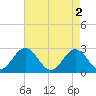 Roane Point tide chart for Thursday, May 2, 2024