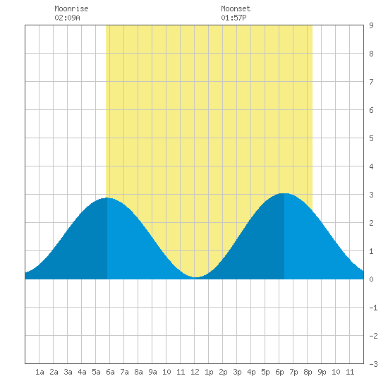 Roane Point tide chart for Friday, May 31, 2024