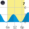 Roane Point tide chart for Tuesday, May 7, 2024
