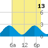 Roane Point tide chart for Thursday, June 13, 2024