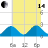 Roane Point tide chart for Friday, June 14, 2024