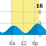 Roane Point tide chart for Sunday, June 16, 2024