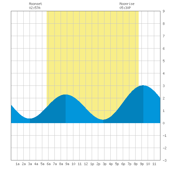 Roane Point tide chart for Tuesday, June 18, 2024