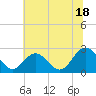 Roane Point tide chart for Tuesday, June 18, 2024