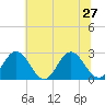 Roane Point tide chart for Thursday, June 27, 2024