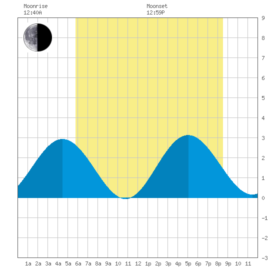 Roane Point tide chart for Friday, June 28, 2024