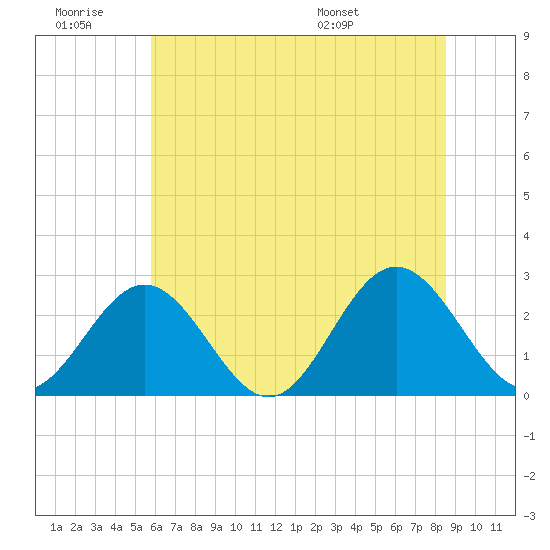 Roane Point tide chart for Saturday, June 29, 2024