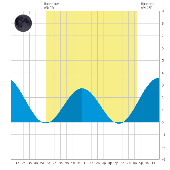 Roane Point tide chart for Thursday, June 6, 2024