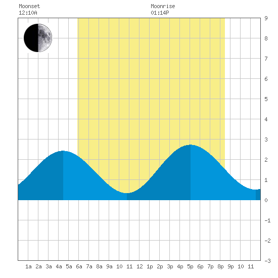 Roane Point tide chart for Saturday, July 13, 2024