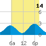 Roane Point tide chart for Sunday, July 14, 2024