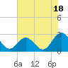 Roane Point tide chart for Thursday, July 18, 2024