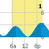 Roane Point tide chart for Monday, July 1, 2024