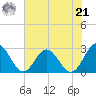 Roane Point tide chart for Sunday, July 21, 2024