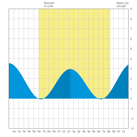 Roane Point tide chart for Monday, July 22, 2024