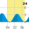 Roane Point tide chart for Wednesday, July 24, 2024