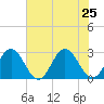 Roane Point tide chart for Thursday, July 25, 2024