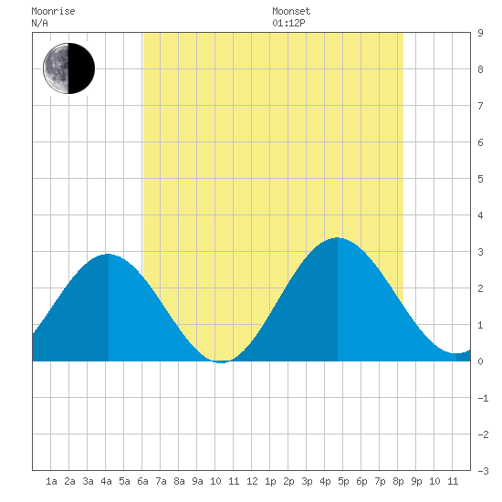 Roane Point tide chart for Saturday, July 27, 2024