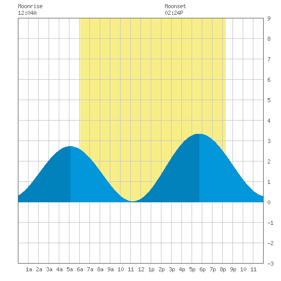 Roane Point tide chart for Sunday, July 28, 2024