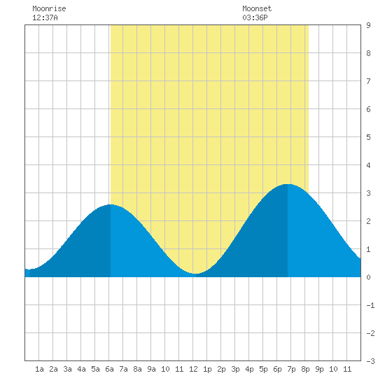 Roane Point tide chart for Monday, July 29, 2024
