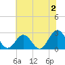 Roane Point tide chart for Tuesday, July 2, 2024