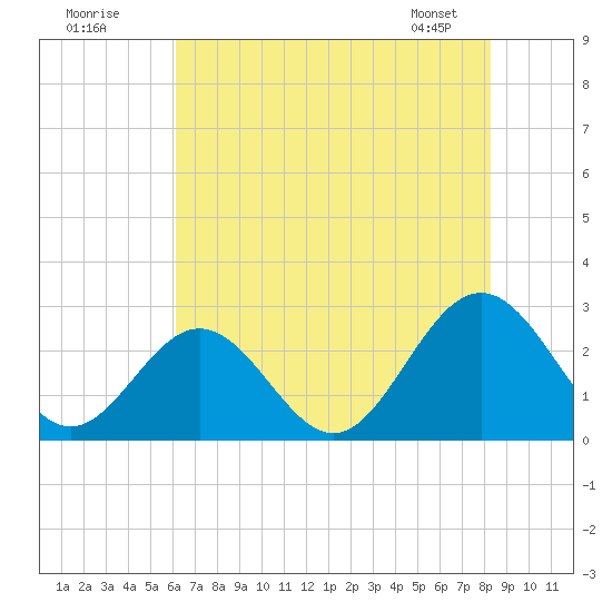 Roane Point tide chart for Tuesday, July 30, 2024