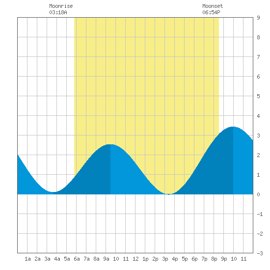 Roane Point tide chart for Wednesday, July 3, 2024