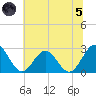 Roane Point tide chart for Friday, July 5, 2024