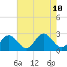 Roane Point tide chart for Saturday, August 10, 2024