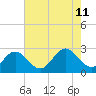 Roane Point tide chart for Sunday, August 11, 2024