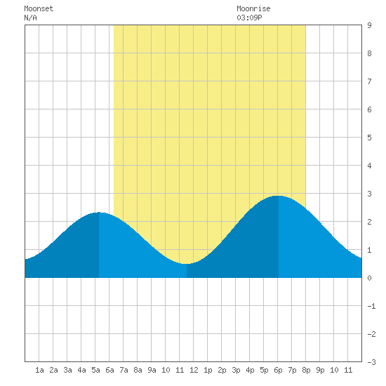 Roane Point tide chart for Tuesday, August 13, 2024
