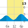 Roane Point tide chart for Tuesday, August 13, 2024