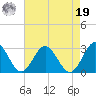 Roane Point tide chart for Monday, August 19, 2024