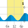 Roane Point tide chart for Thursday, August 1, 2024
