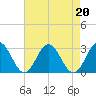 Roane Point tide chart for Tuesday, August 20, 2024