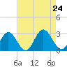 Roane Point tide chart for Saturday, August 24, 2024