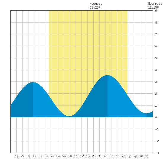 Roane Point tide chart for Sunday, August 25, 2024