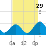 Roane Point tide chart for Thursday, August 29, 2024