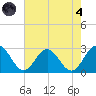 Roane Point tide chart for Sunday, August 4, 2024