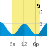 Roane Point tide chart for Monday, August 5, 2024