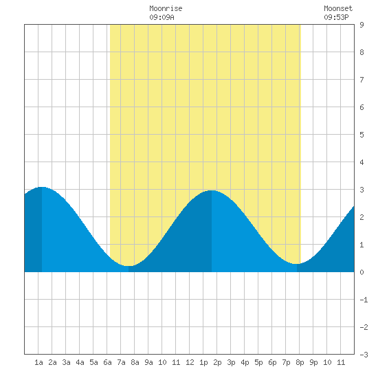 Roane Point tide chart for Wednesday, August 7, 2024