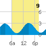 Roane Point tide chart for Friday, August 9, 2024
