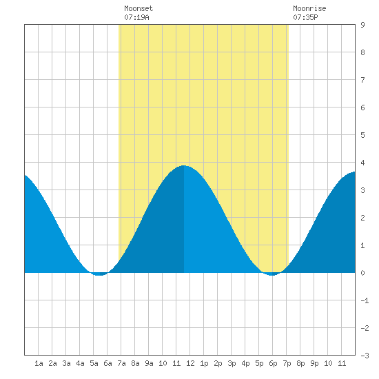 Roane Point tide chart for Wednesday, September 18, 2024
