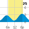 Roane Point tide chart for Wednesday, September 25, 2024