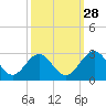 Roane Point tide chart for Saturday, September 28, 2024